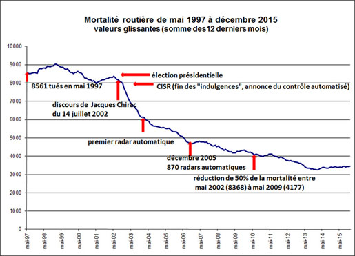 mortalité 1997/2015