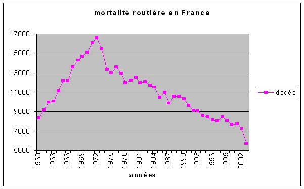 mortalité de 1960 à 2002