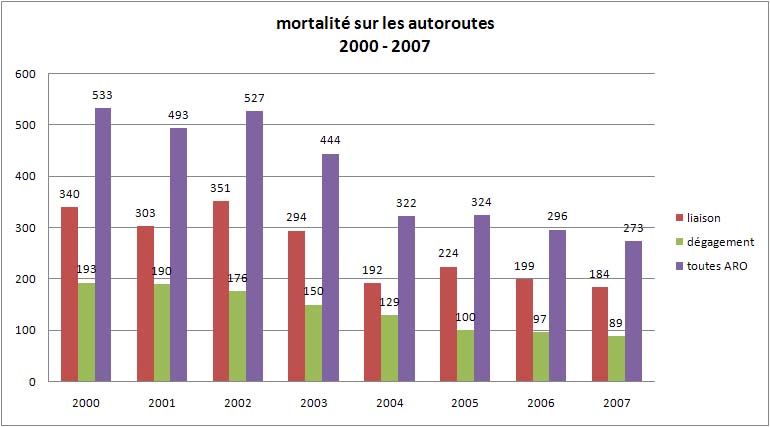 mortalité sur autoroutes 2000/2007