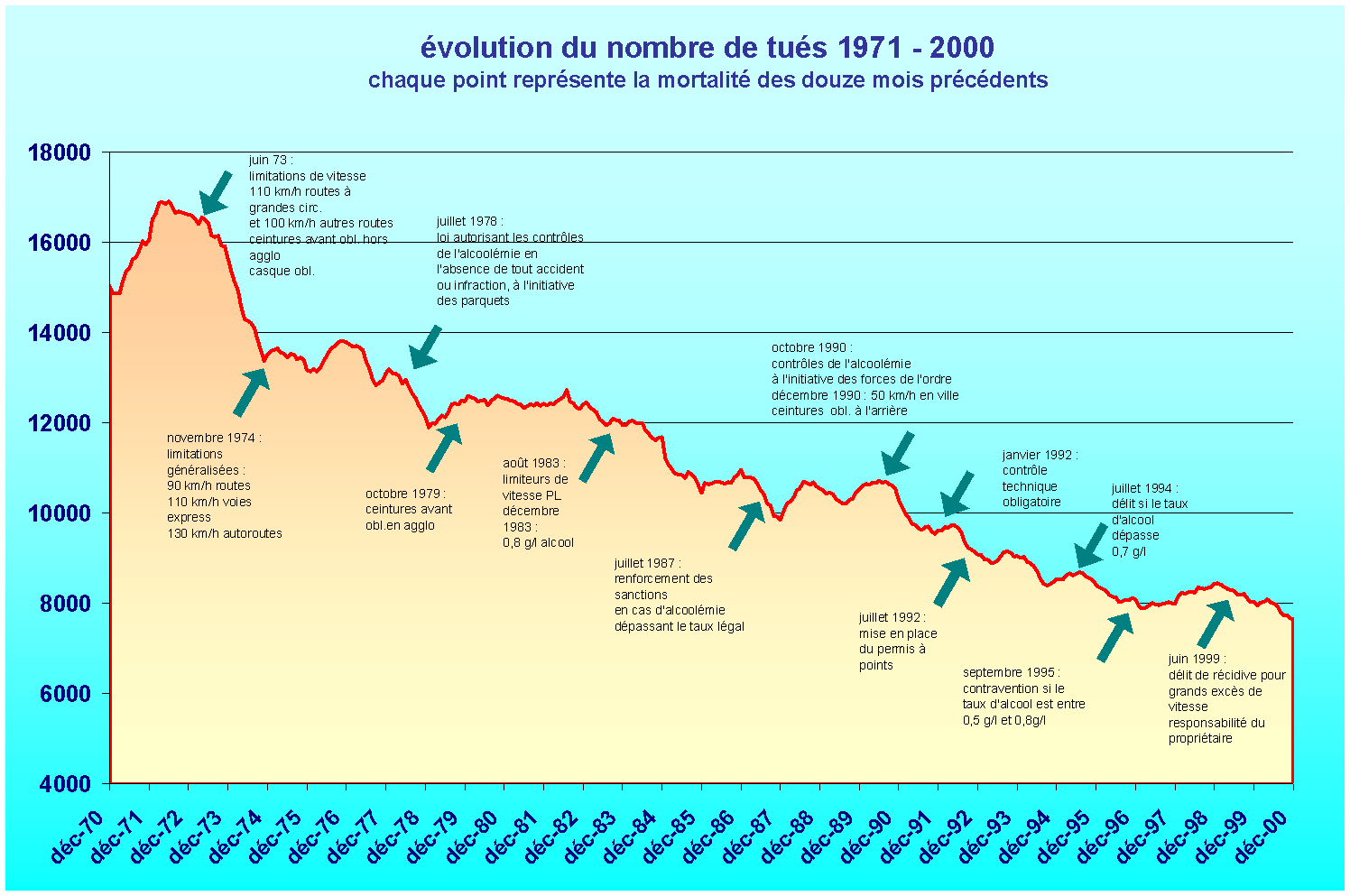 graphique mortalité 1971/2000