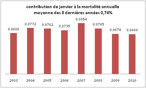 contributions des mois de janvier à la mortalité