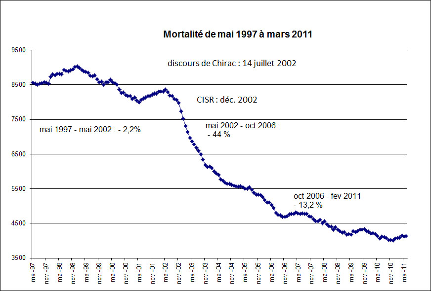 mortalité 1997-2011