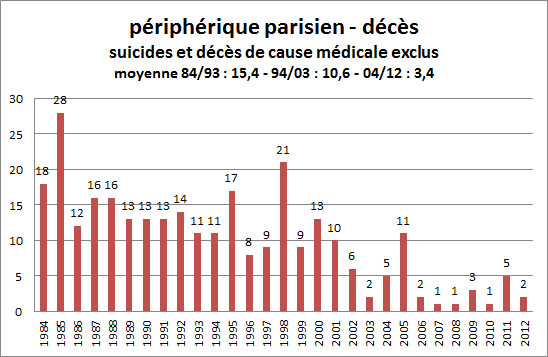 mortalité périphérique parisien