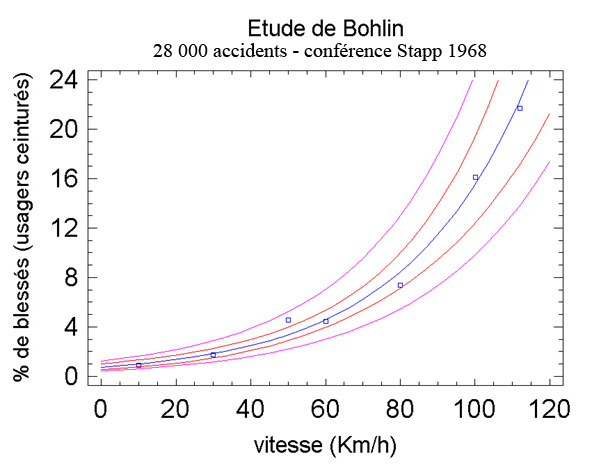 fonction s'accordant à la courbe de Bohlin